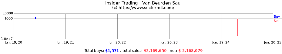 Insider Trading Transactions for Van Beurden Saul
