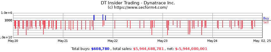 Insider Trading Transactions for Dynatrace Inc.