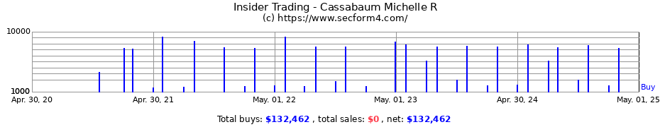 Insider Trading Transactions for Cassabaum Michelle R