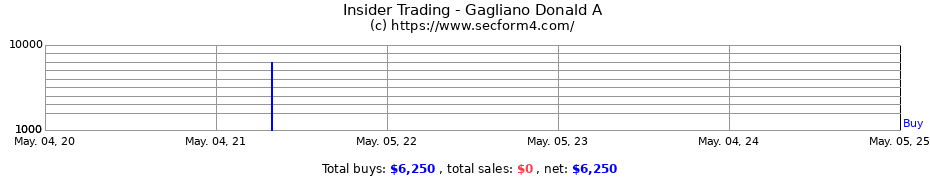Insider Trading Transactions for Gagliano Donald A