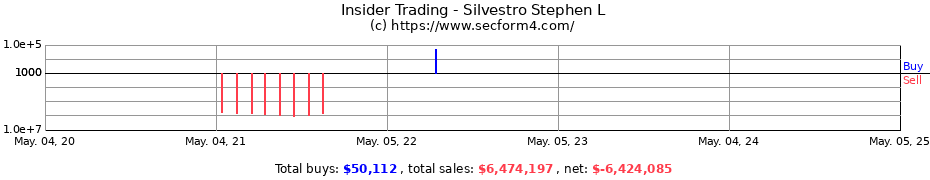 Insider Trading Transactions for Silvestro Stephen L