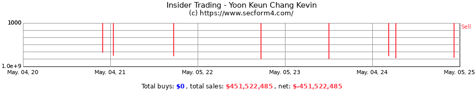 Insider Trading Transactions for Yoon Keun Chang Kevin