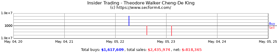 Insider Trading Transactions for Theodore Walker Cheng-De King