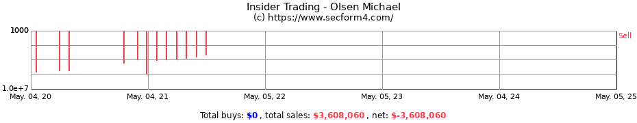 Insider Trading Transactions for Olsen Michael