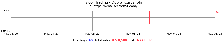 Insider Trading Transactions for Dobler Curtis John