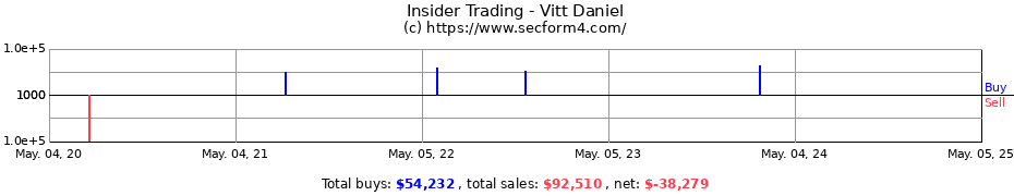 Insider Trading Transactions for Vitt Daniel