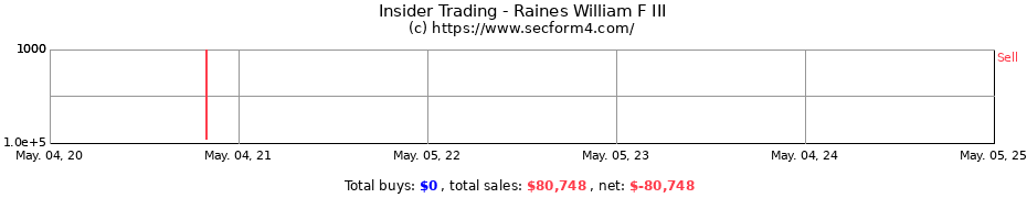 Insider Trading Transactions for Raines William F III