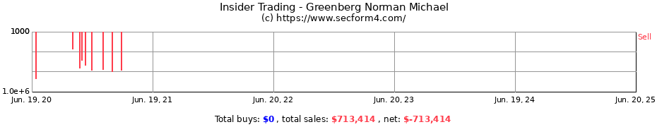 Insider Trading Transactions for Greenberg Norman Michael