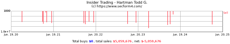 Insider Trading Transactions for Hartman Todd G.