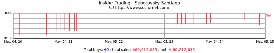 Insider Trading Transactions for Subotovsky Santiago