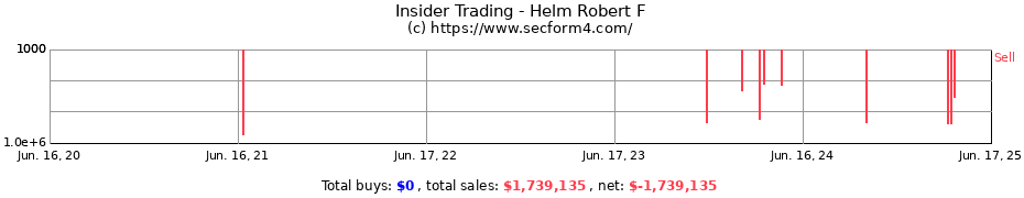 Insider Trading Transactions for Helm Robert F
