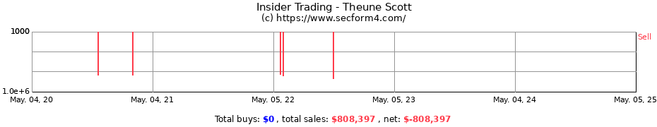 Insider Trading Transactions for Theune Scott
