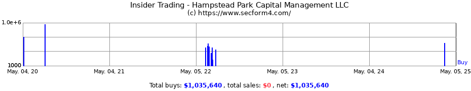 Insider Trading Transactions for Hampstead Park Capital Management LLC
