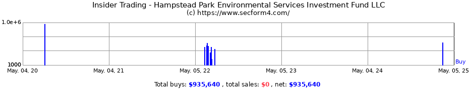 Insider Trading Transactions for Hampstead Park Environmental Services Investment Fund LLC