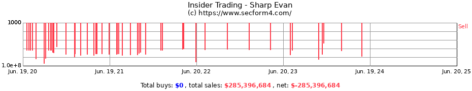 Insider Trading Transactions for Sharp Evan