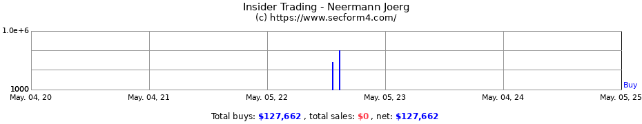 Insider Trading Transactions for Neermann Joerg