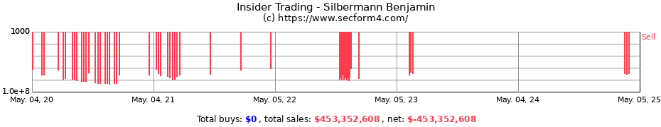 Insider Trading Transactions for Silbermann Benjamin