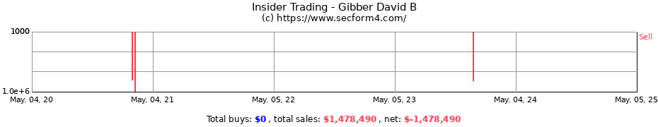 Insider Trading Transactions for Gibber David B