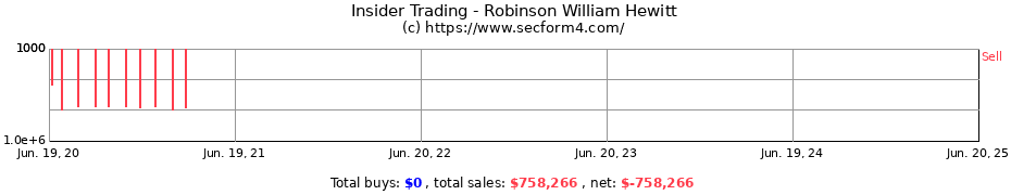 Insider Trading Transactions for Robinson William Hewitt