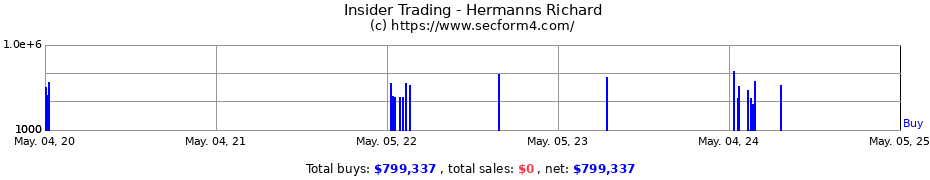 Insider Trading Transactions for Hermanns Richard
