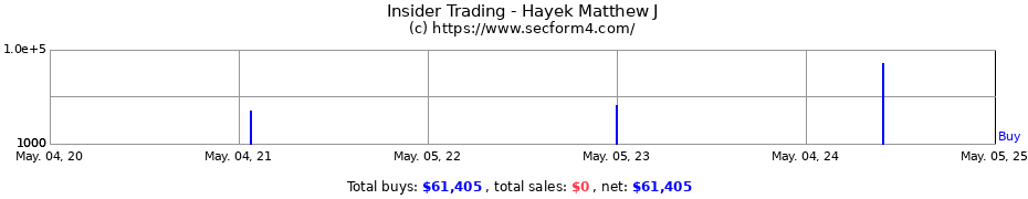Insider Trading Transactions for Hayek Matthew J