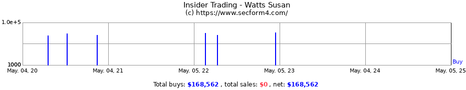 Insider Trading Transactions for Watts Susan