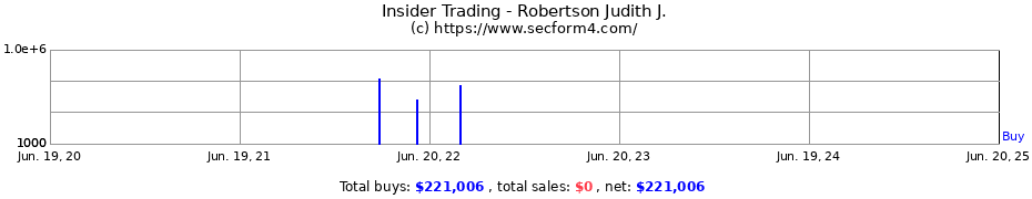Insider Trading Transactions for Robertson Judith J.
