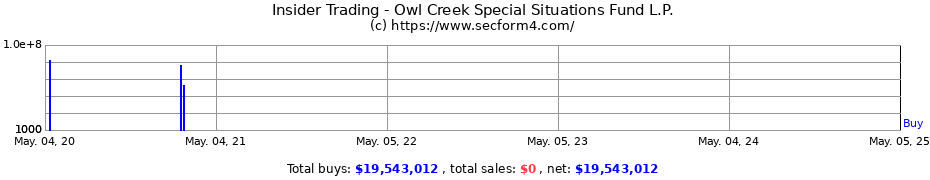 Insider Trading Transactions for Owl Creek Special Situations Fund L.P.