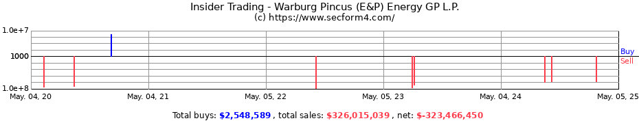 Insider Trading Transactions for Warburg Pincus (E&P) Energy GP L.P.
