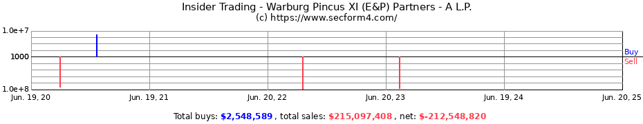 Insider Trading Transactions for Warburg Pincus XI (E&P) Partners - A L.P.