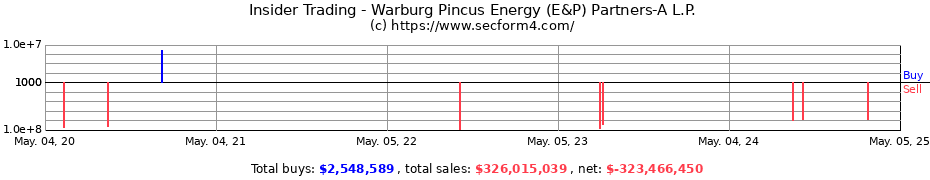 Insider Trading Transactions for Warburg Pincus Energy (E&P) Partners-A L.P.