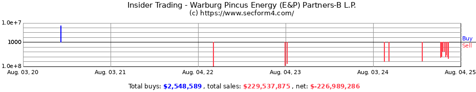 Insider Trading Transactions for Warburg Pincus Energy (E&P) Partners-B L.P.