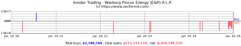 Insider Trading Transactions for Warburg Pincus Energy (E&P)-A L.P.