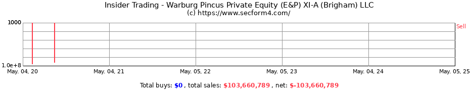 Insider Trading Transactions for Warburg Pincus Private Equity (E&P) XI-A (Brigham) LLC