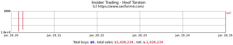 Insider Trading Transactions for Hoof Torsten