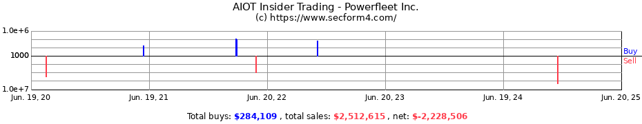Insider Trading Transactions for Powerfleet Inc.