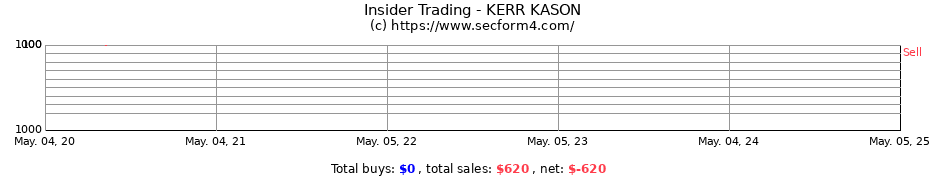 Insider Trading Transactions for KERR KASON