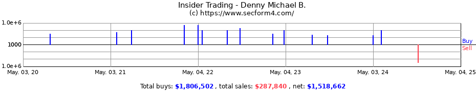 Insider Trading Transactions for Denny Michael B.