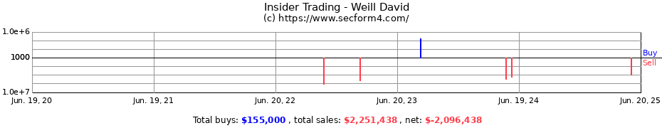 Insider Trading Transactions for Weill David