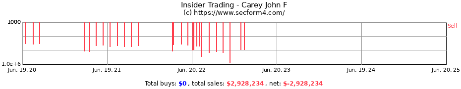 Insider Trading Transactions for Carey John F