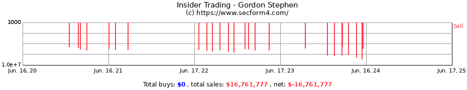 Insider Trading Transactions for Gordon Stephen