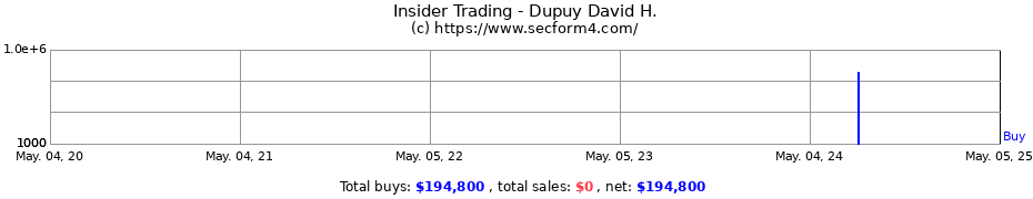 Insider Trading Transactions for Dupuy David H.