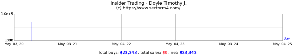 Insider Trading Transactions for Doyle Timothy J.