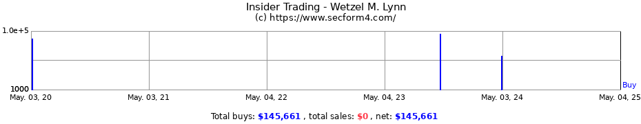 Insider Trading Transactions for Wetzel M. Lynn