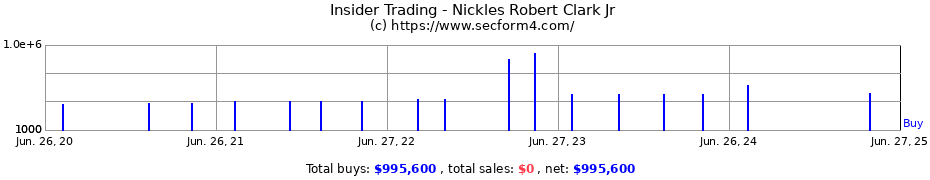 Insider Trading Transactions for Nickles Robert Clark Jr