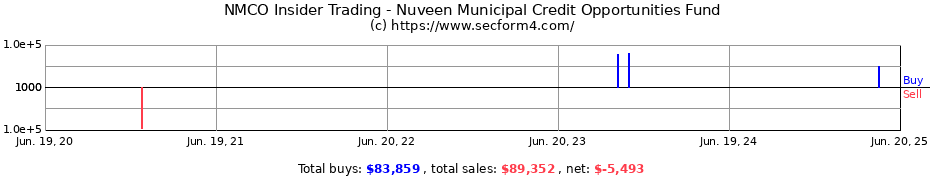 Insider Trading Transactions for Nuveen Municipal Credit Opportunities Fund