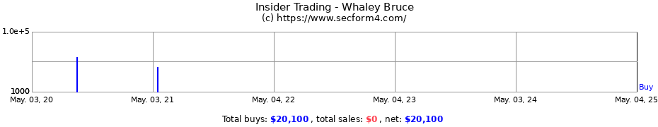 Insider Trading Transactions for Whaley Bruce