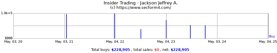 Insider Trading Transactions for Jackson Jeffrey A.