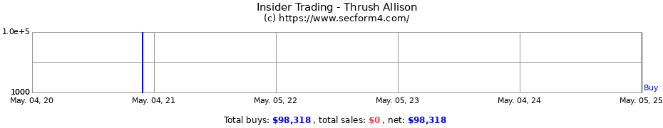 Insider Trading Transactions for Thrush Allison