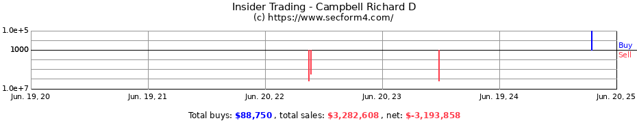 Insider Trading Transactions for Campbell Richard D
